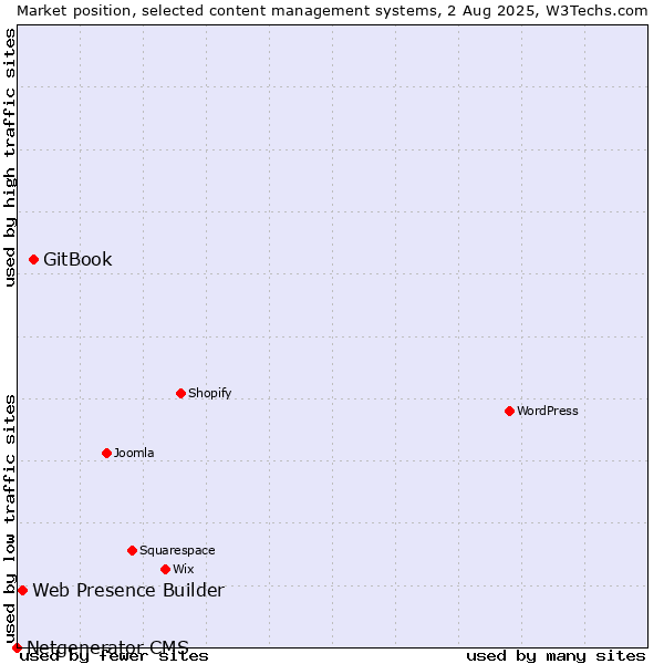 Market position of GitBook vs. Web Presence Builder vs. Netgenerator CMS