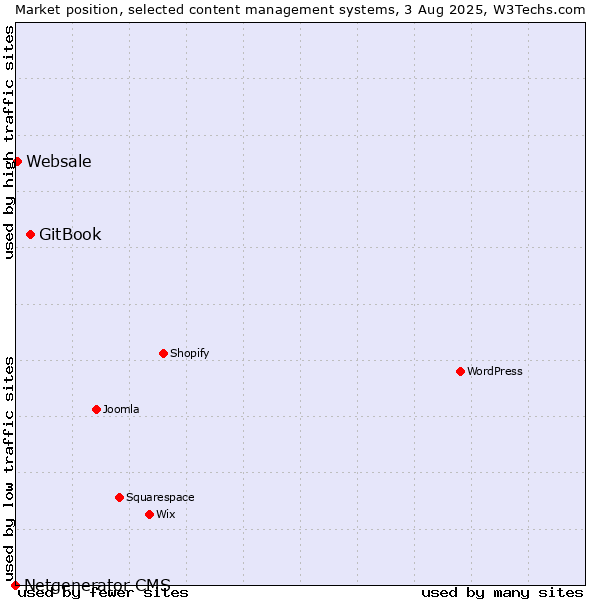 Market position of GitBook vs. Websale vs. Netgenerator CMS