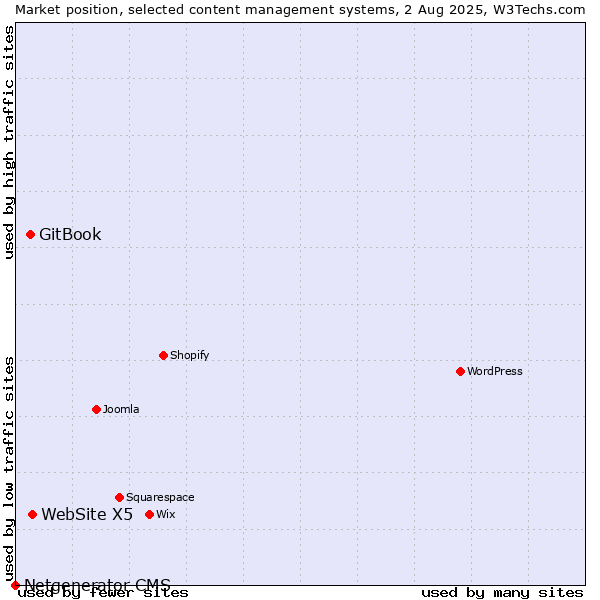 Market position of WebSite X5 vs. GitBook vs. Netgenerator CMS