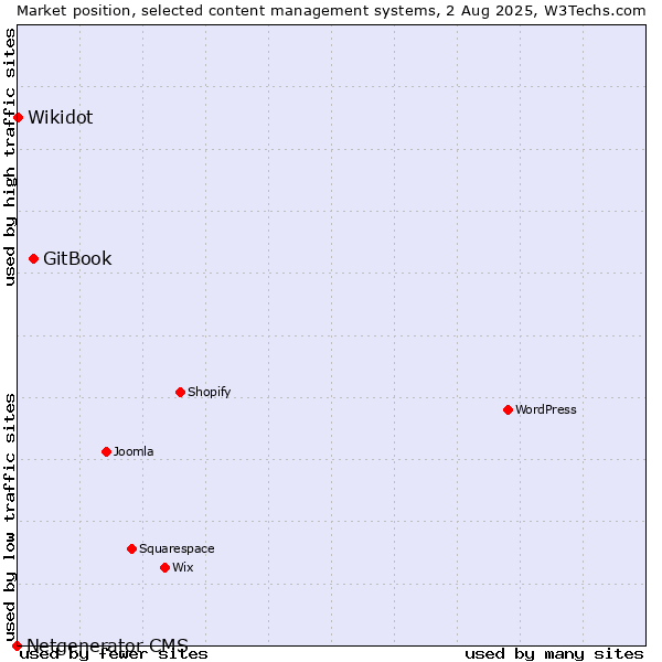Market position of GitBook vs. Wikidot vs. Netgenerator CMS