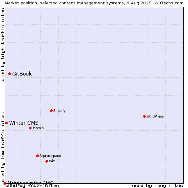 Market position of GitBook vs. Winter CMS vs. Netgenerator CMS