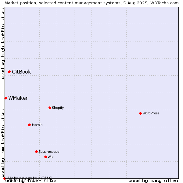 Market position of GitBook vs. WMaker vs. Netgenerator CMS