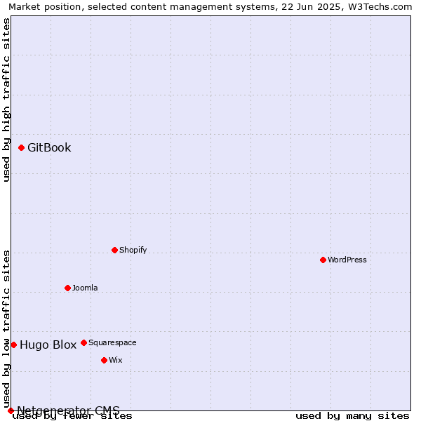 Market position of GitBook vs. Hugo Blox vs. Netgenerator CMS