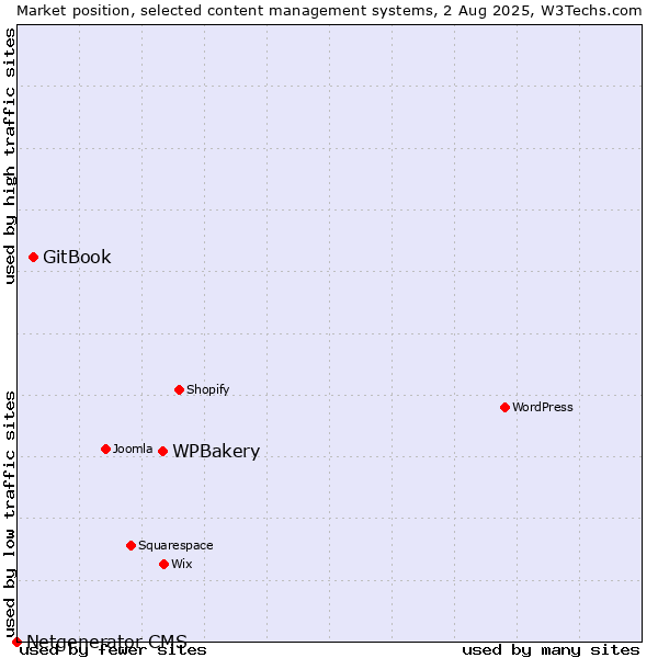 Market position of WPBakery vs. GitBook vs. Netgenerator CMS
