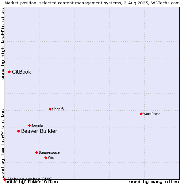 Market position of Beaver Builder vs. GitBook vs. Netgenerator CMS