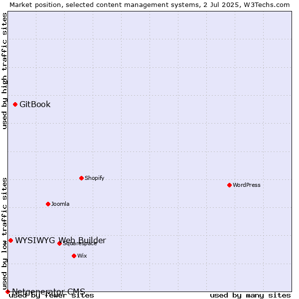 Market position of GitBook vs. WYSIWYG Web Builder vs. Netgenerator CMS