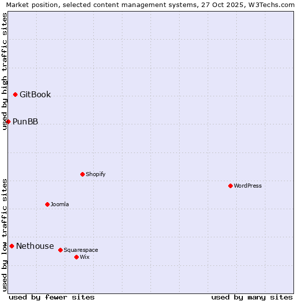 Market position of GitBook vs. Nethouse vs. PunBB