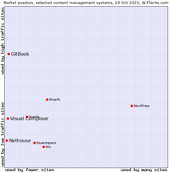Market position of GitBook vs. Visual Composer vs. Nethouse
