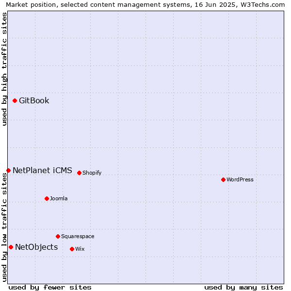 Market position of GitBook vs. NetObjects vs. NetPlanet iCMS