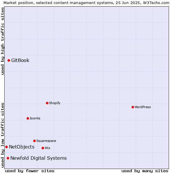 Market position of GitBook vs. Newfold Digital Systems vs. NetObjects