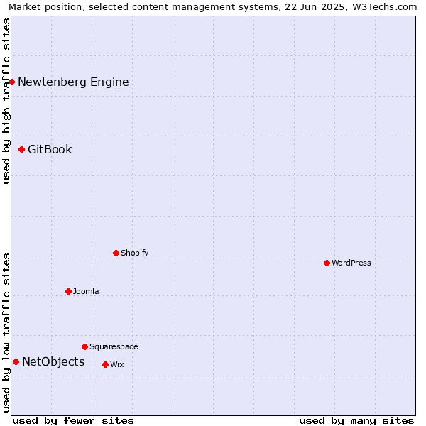 Market position of GitBook vs. NetObjects vs. Newtenberg Engine