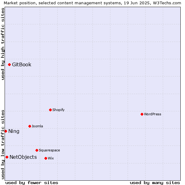 Market position of GitBook vs. NetObjects vs. Ning