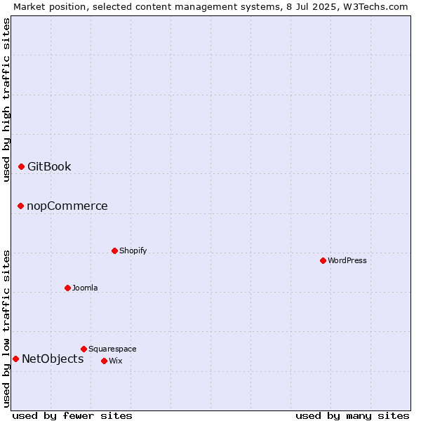 Market position of GitBook vs. nopCommerce vs. NetObjects