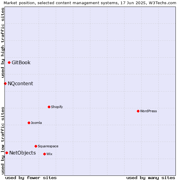 Market position of GitBook vs. NetObjects vs. NQcontent