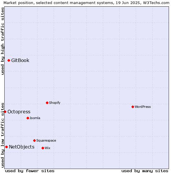 Market position of GitBook vs. NetObjects vs. Octopress