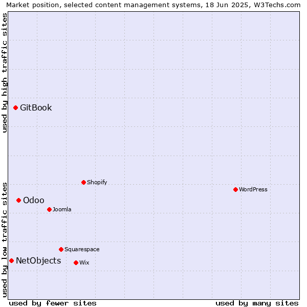 Market position of Odoo vs. GitBook vs. NetObjects