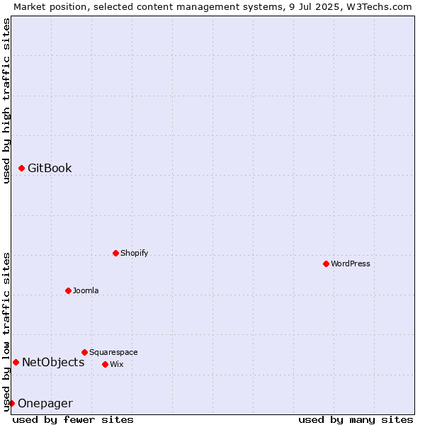 Market position of GitBook vs. NetObjects vs. Onepager