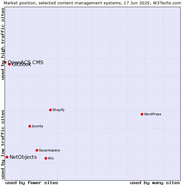 Market position of GitBook vs. NetObjects vs. OpenACS CMS