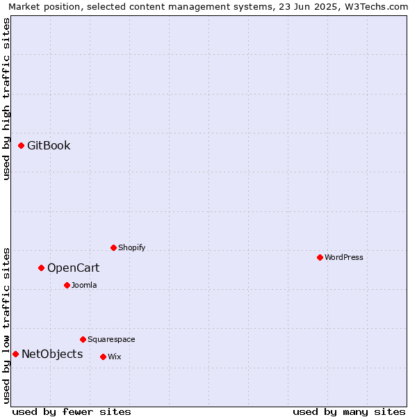 Market position of OpenCart vs. GitBook vs. NetObjects
