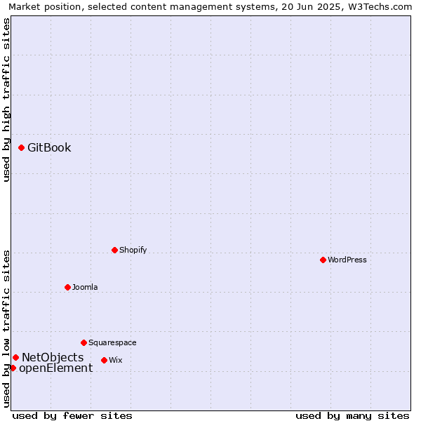 Market position of GitBook vs. NetObjects vs. openElement