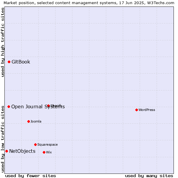 Market position of GitBook vs. Open Journal Systems vs. NetObjects