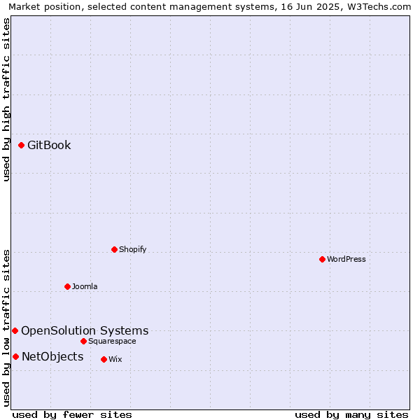 Market position of GitBook vs. NetObjects vs. OpenSolution Systems