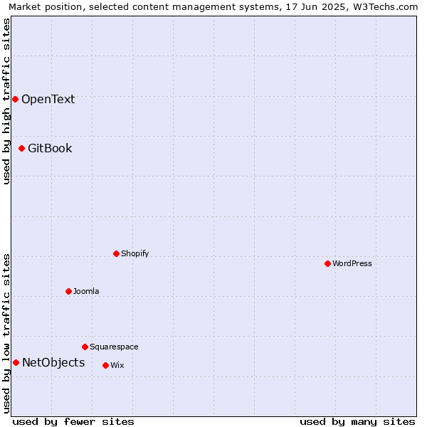 Market position of GitBook vs. NetObjects vs. OpenText