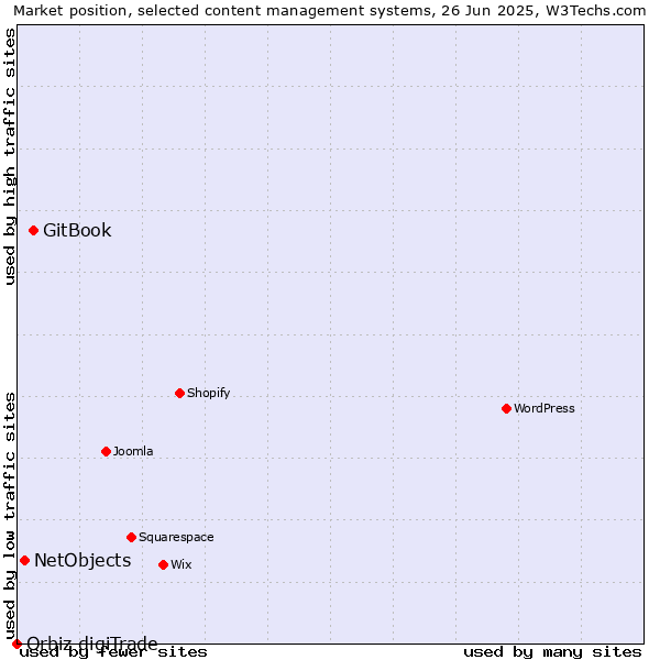 Market position of GitBook vs. NetObjects vs. Orbiz digiTrade