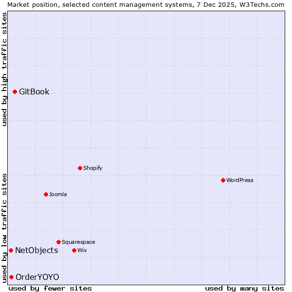 Market position of GitBook vs. OrderYOYO vs. NetObjects