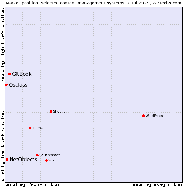 Market position of GitBook vs. NetObjects vs. Osclass