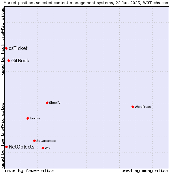 Market position of GitBook vs. NetObjects vs. osTicket