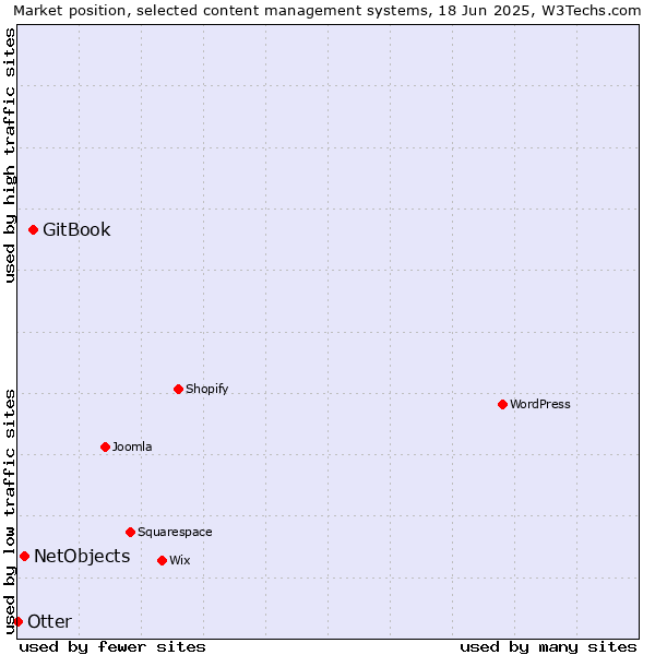 Market position of GitBook vs. NetObjects vs. Otter
