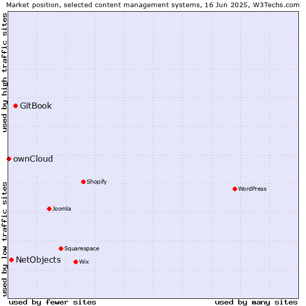 Market position of GitBook vs. NetObjects vs. ownCloud