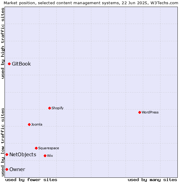 Market position of GitBook vs. NetObjects vs. Owner