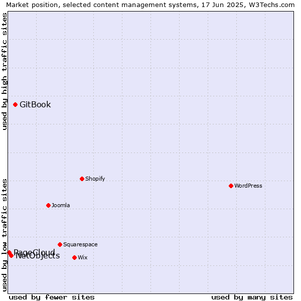 Market position of GitBook vs. NetObjects vs. PageCloud