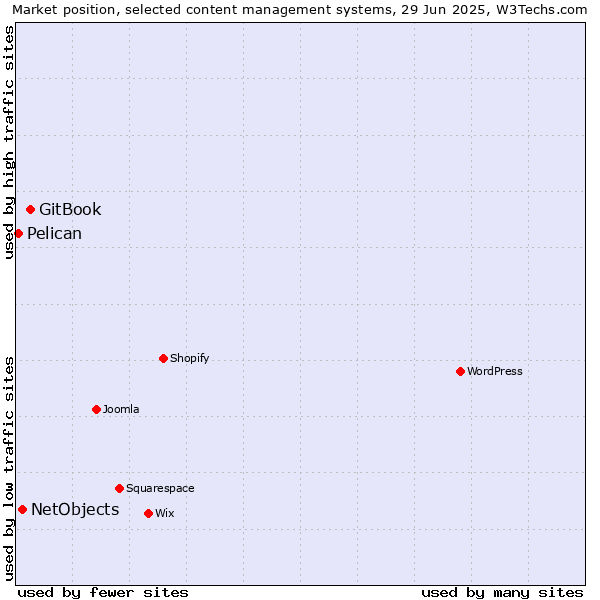 Market position of GitBook vs. NetObjects vs. Pelican