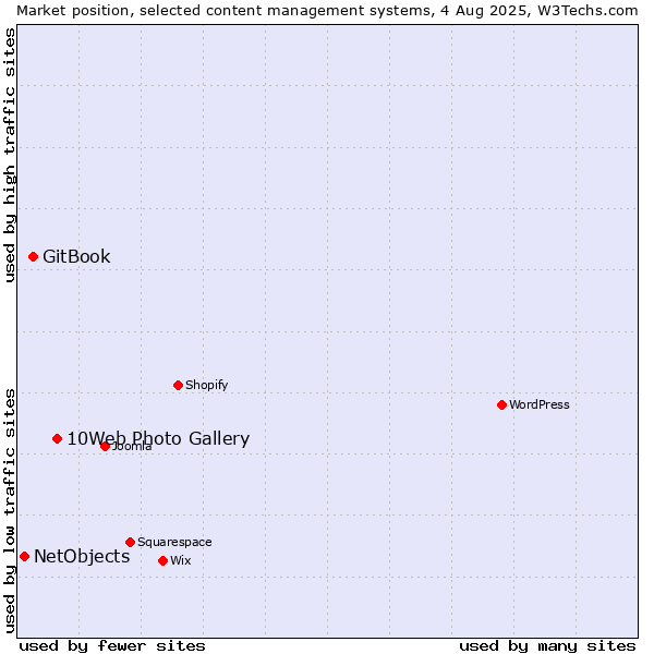 Market position of 10Web Photo Gallery vs. GitBook vs. NetObjects