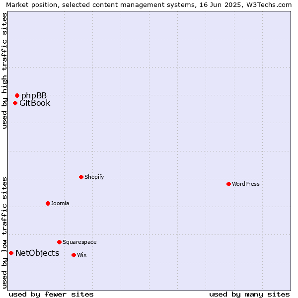 Market position of phpBB vs. GitBook vs. NetObjects