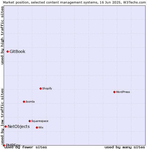 Market position of GitBook vs. NetObjects vs. PHPFox
