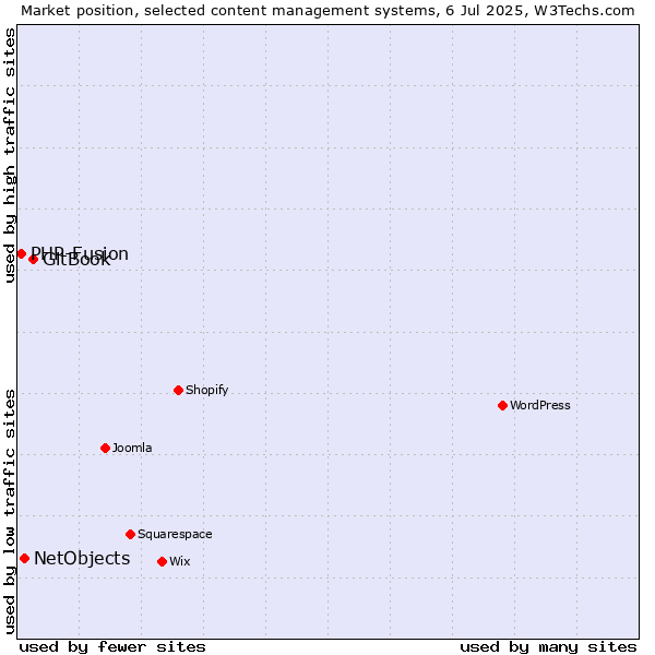 Market position of GitBook vs. NetObjects vs. PHP-Fusion