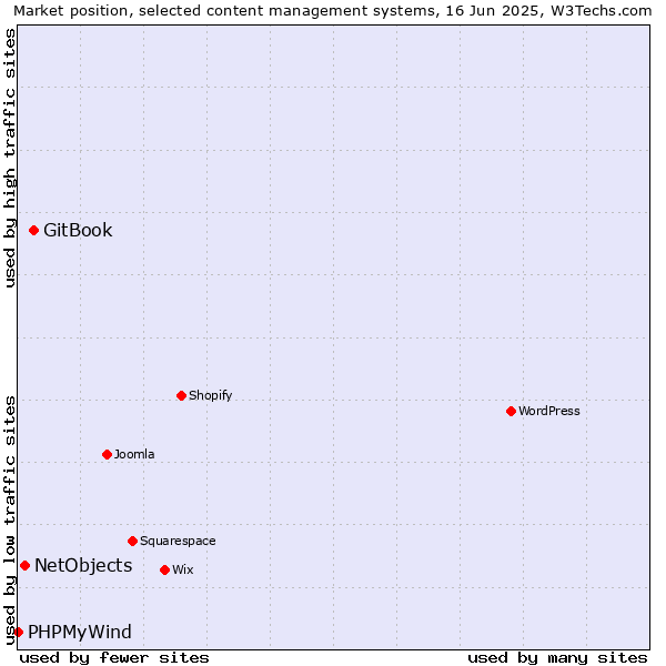 Market position of GitBook vs. NetObjects vs. PHPMyWind