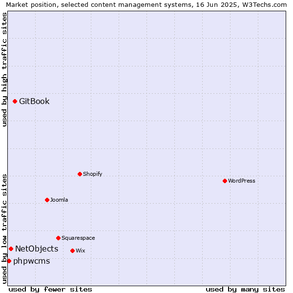 Market position of GitBook vs. NetObjects vs. phpwcms
