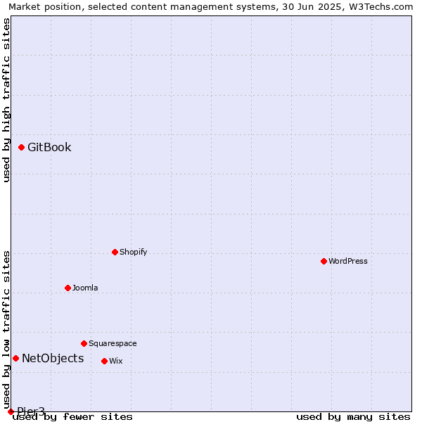 Market position of GitBook vs. NetObjects vs. Pier3
