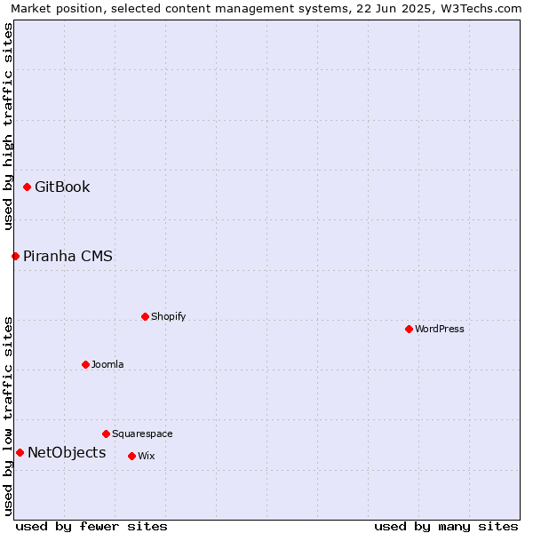 Market position of GitBook vs. NetObjects vs. Piranha CMS