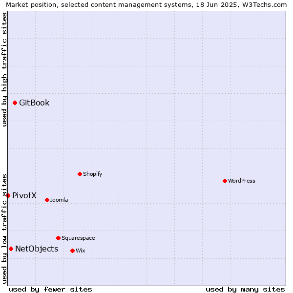 Market position of GitBook vs. NetObjects vs. PivotX
