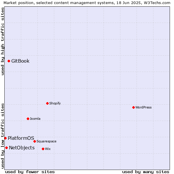 Market position of GitBook vs. NetObjects vs. PlatformOS
