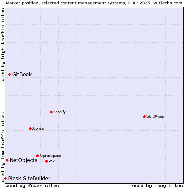 Market position of GitBook vs. NetObjects vs. Plesk SiteBuilder