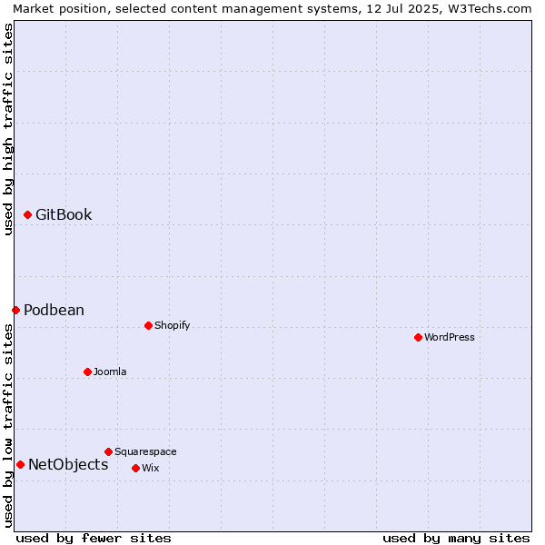 Market position of GitBook vs. NetObjects vs. Podbean