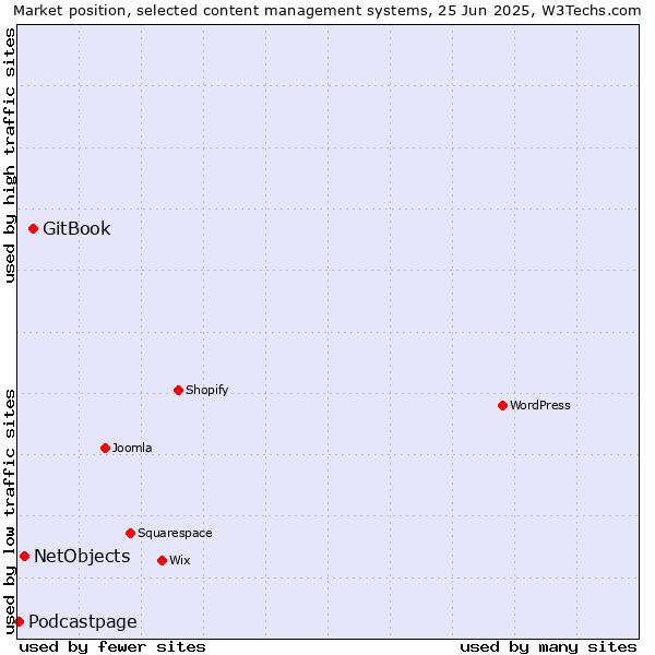 Market position of GitBook vs. NetObjects vs. Podcastpage