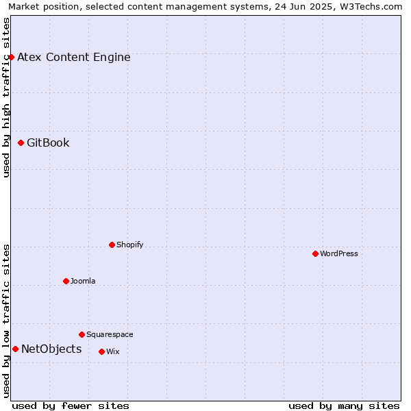 Market position of GitBook vs. NetObjects vs. Atex Content Engine